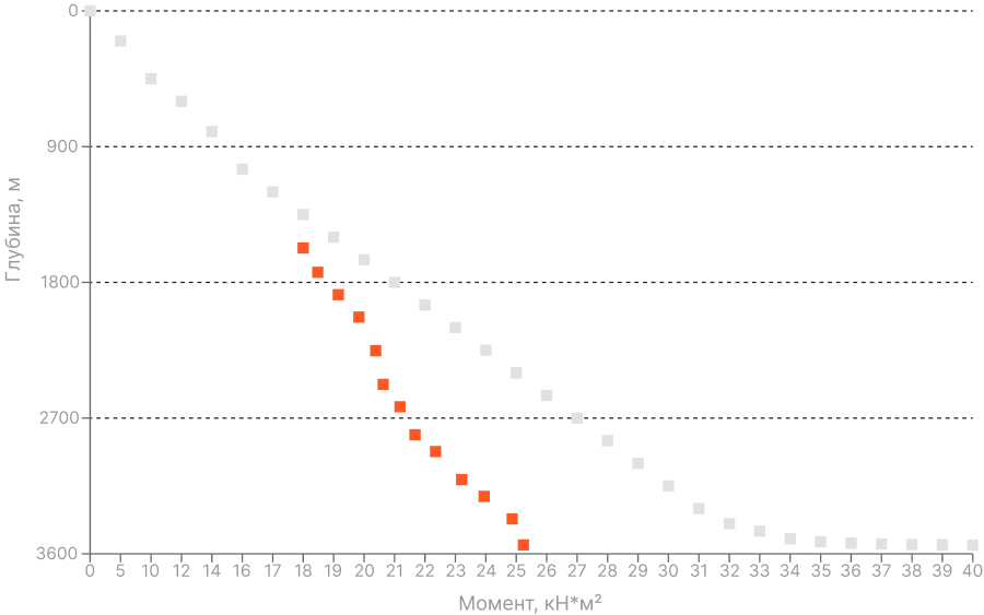 Гор 90° · Западная Сибирь (ноября 2025)